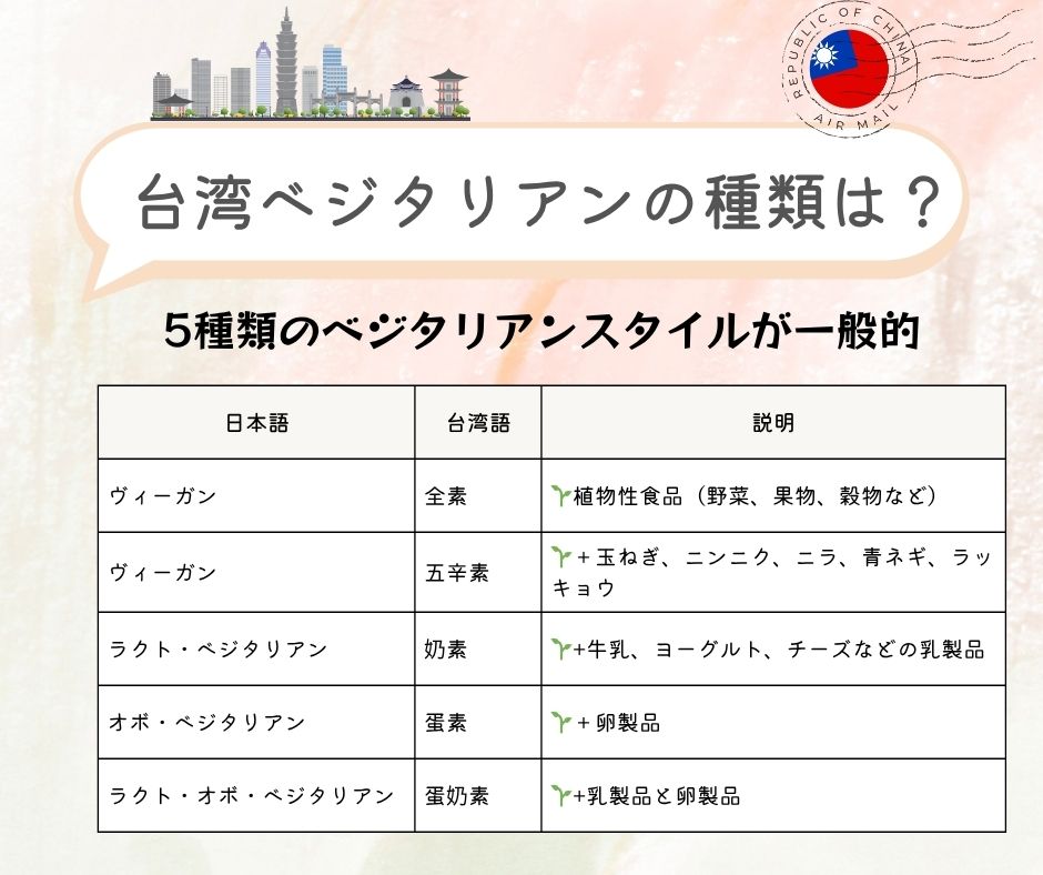 台湾ベジタリアンの種類は？全素、五辛素、奶素、蛋素、蛋奶素の５種類が一般的に知られています。